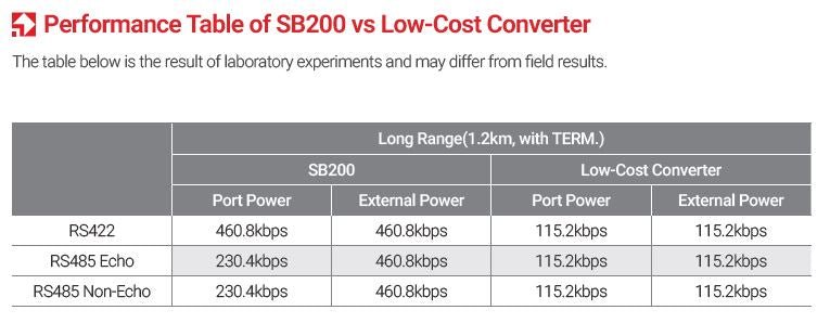 SystemBase SB200 One - Chip RS232 to RS422/RS485 Serial Converting Transceiver - Envistia Mall