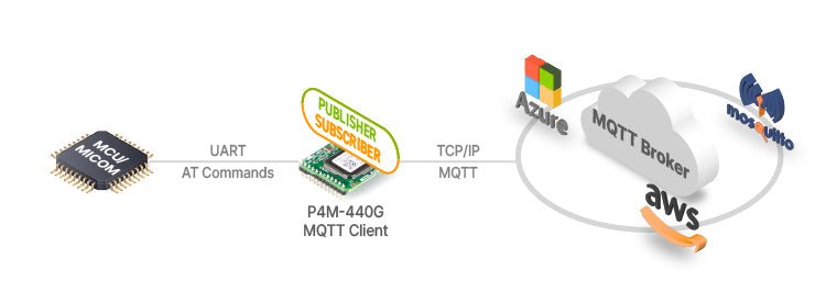 P4M-440G Serial MQTT Ethernet Module by Sollae Systems - Envistia Mall