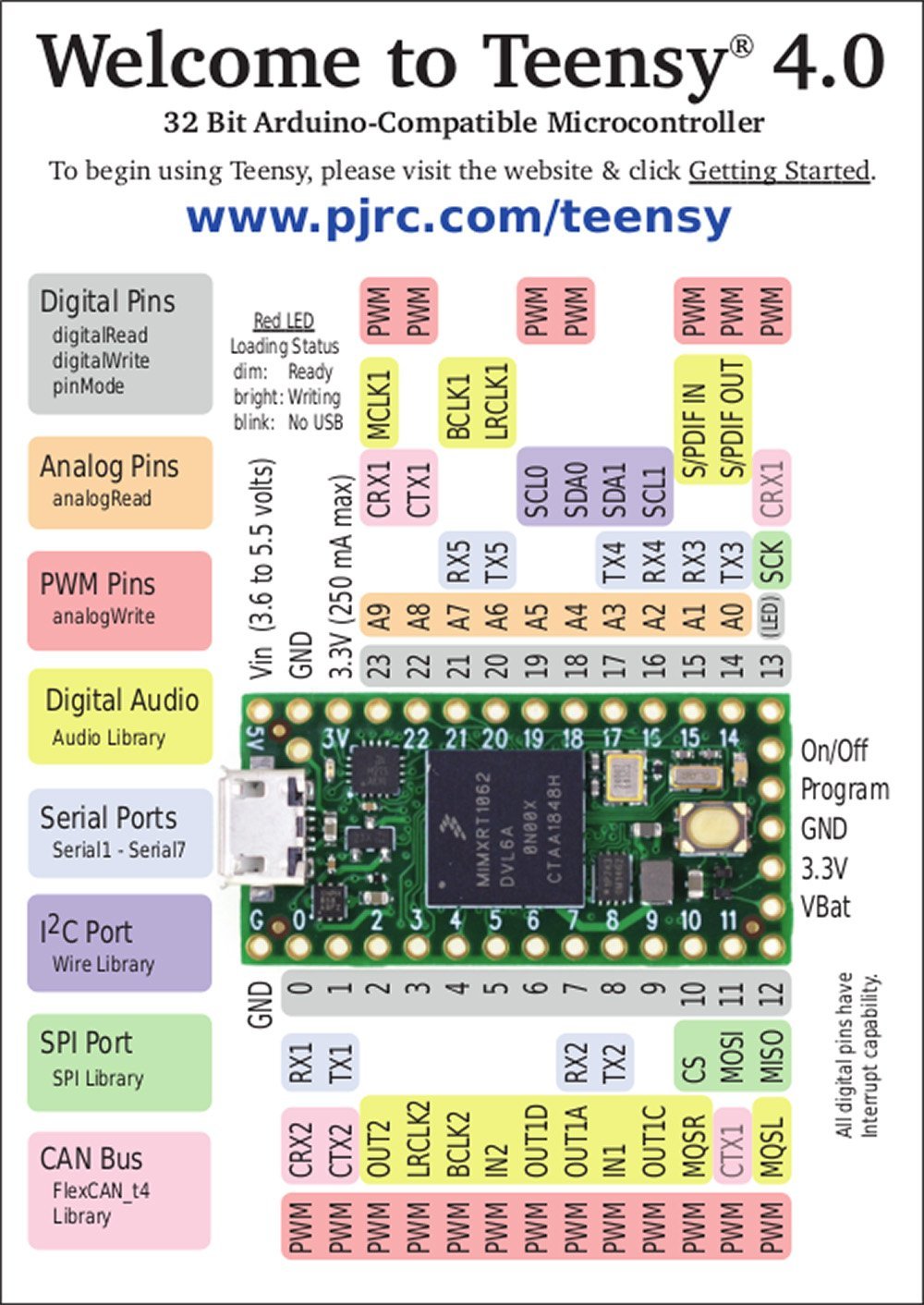 PJRC Teensy 4.0 iMXRT1062 Microcontroller Development Board - Envistia Mall